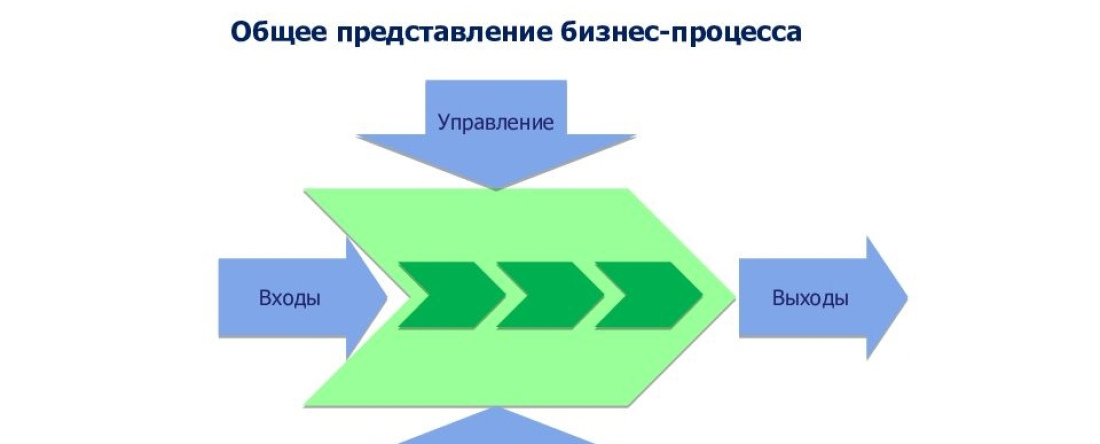 Как устроены бизнес-процессы